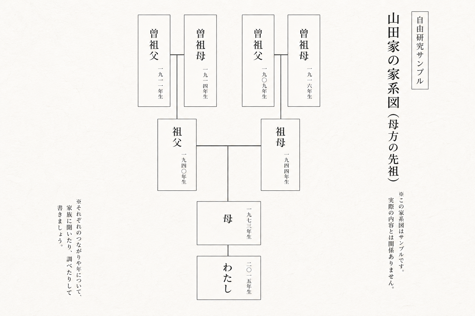 母方の曾祖父母までをまとめた家系図のサンプル