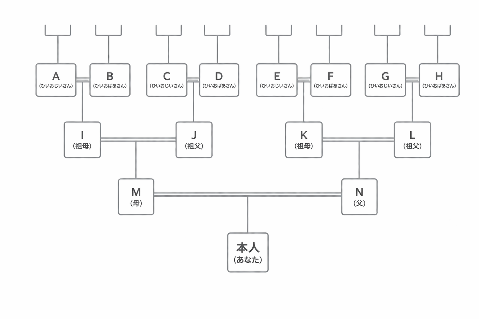 本人から父方母方へ戸籍をたどるイメージ図
